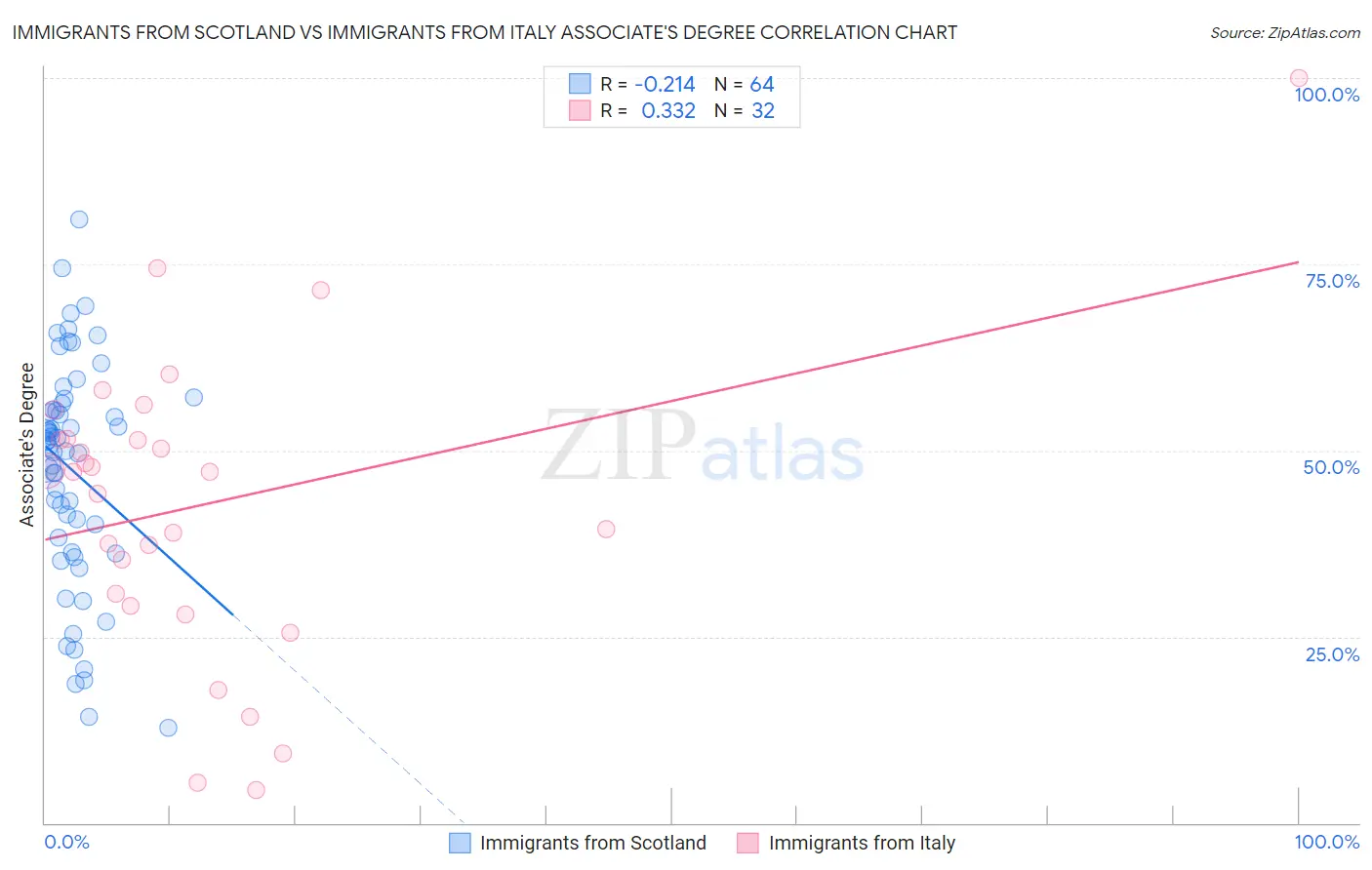 Immigrants from Scotland vs Immigrants from Italy Associate's Degree