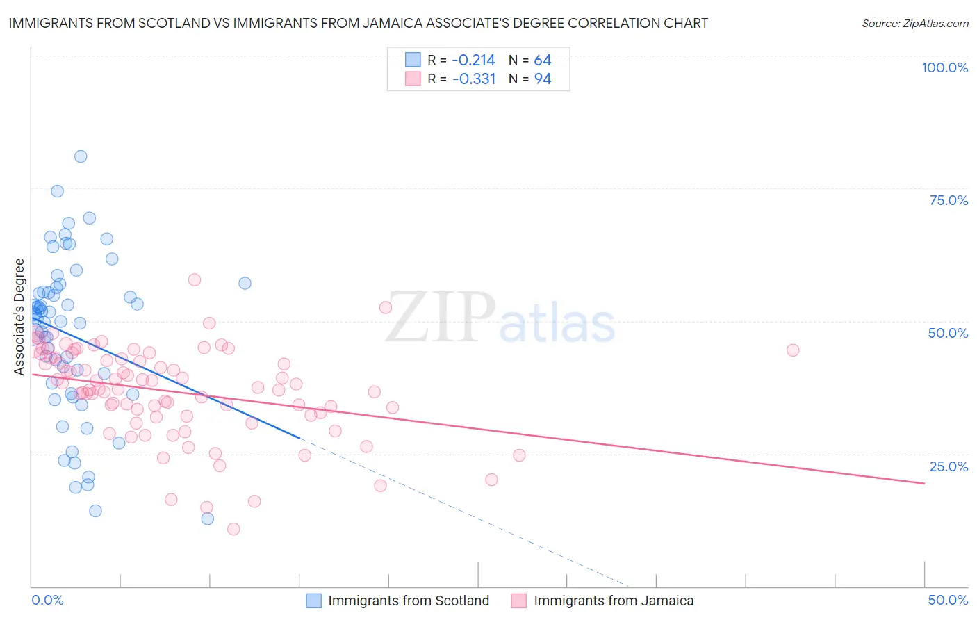 Immigrants from Scotland vs Immigrants from Jamaica Associate's Degree