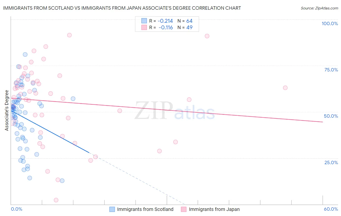 Immigrants from Scotland vs Immigrants from Japan Associate's Degree