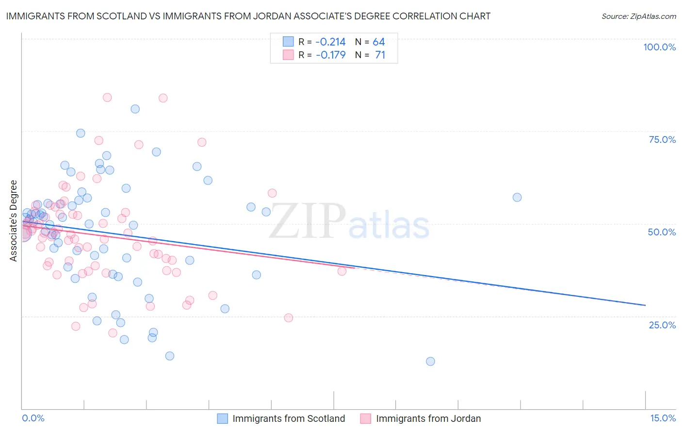 Immigrants from Scotland vs Immigrants from Jordan Associate's Degree