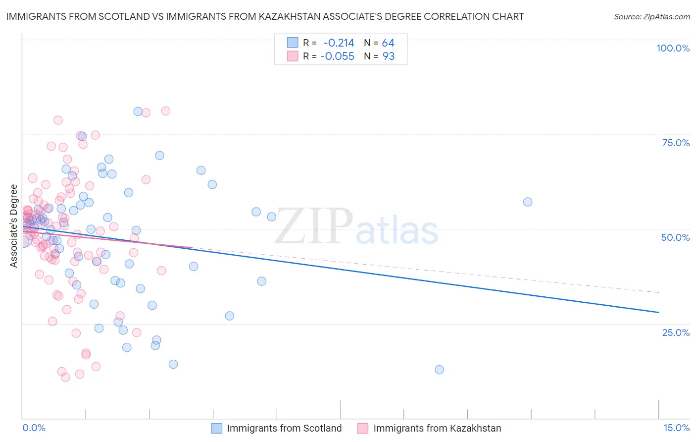 Immigrants from Scotland vs Immigrants from Kazakhstan Associate's Degree