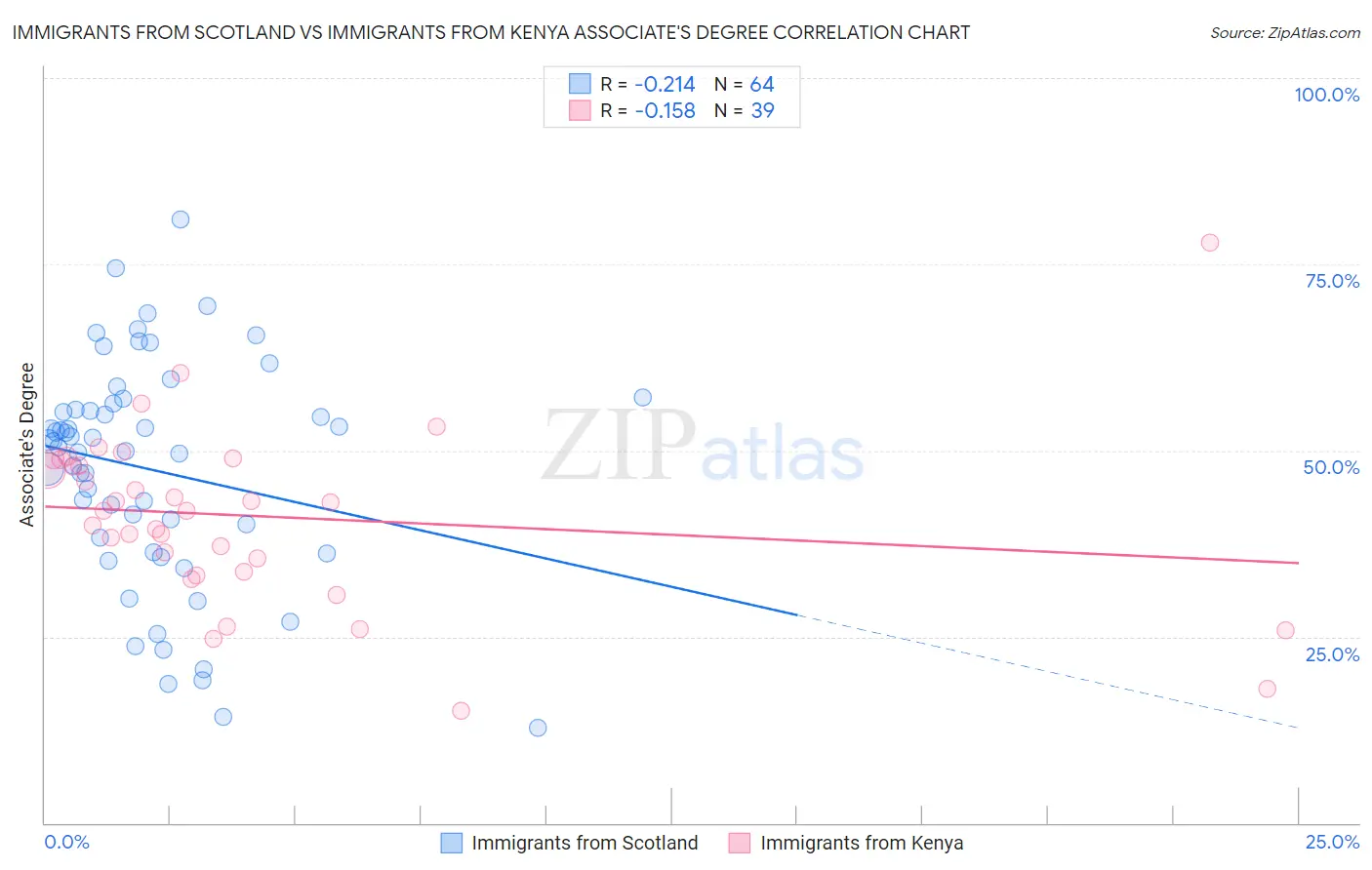 Immigrants from Scotland vs Immigrants from Kenya Associate's Degree