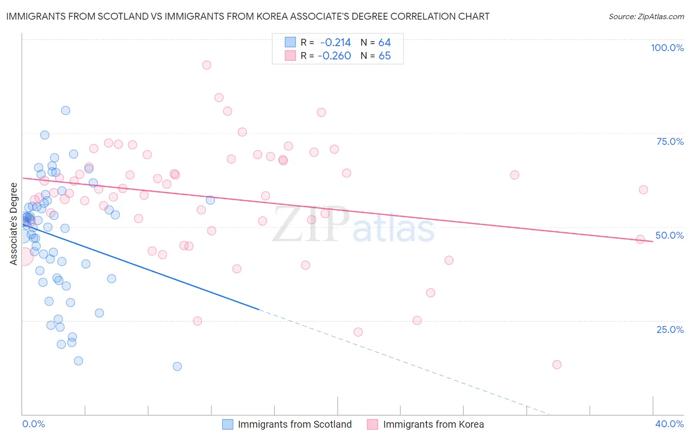 Immigrants from Scotland vs Immigrants from Korea Associate's Degree