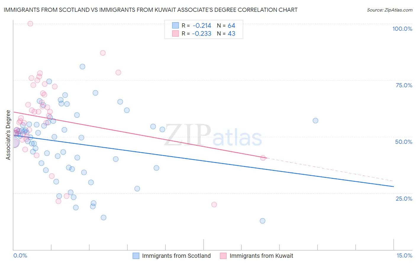 Immigrants from Scotland vs Immigrants from Kuwait Associate's Degree