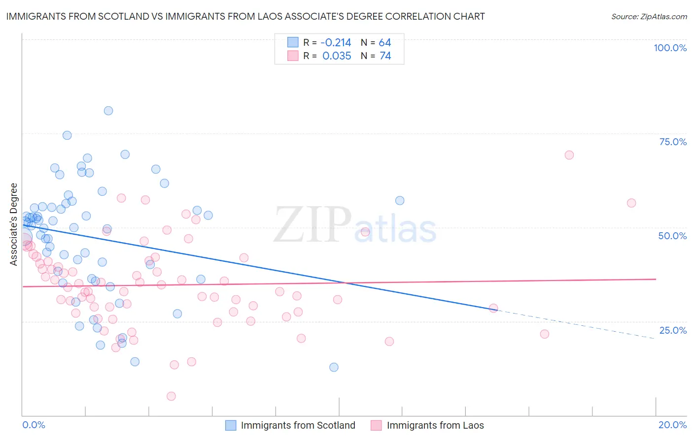 Immigrants from Scotland vs Immigrants from Laos Associate's Degree