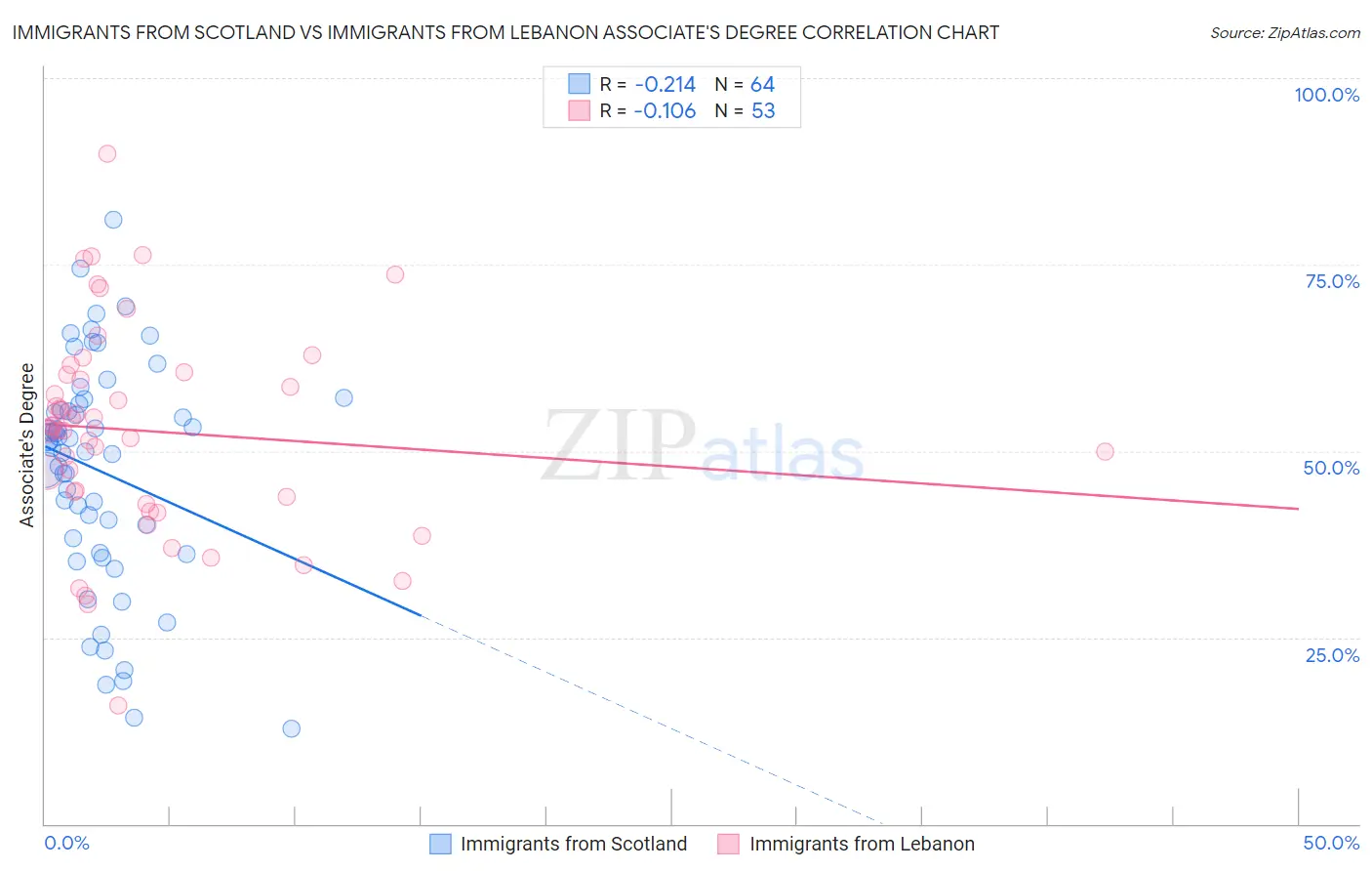 Immigrants from Scotland vs Immigrants from Lebanon Associate's Degree
