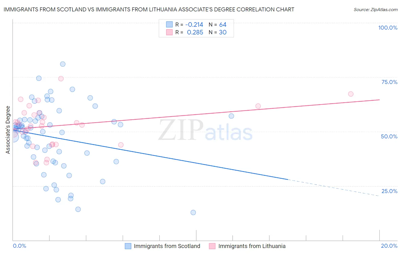 Immigrants from Scotland vs Immigrants from Lithuania Associate's Degree