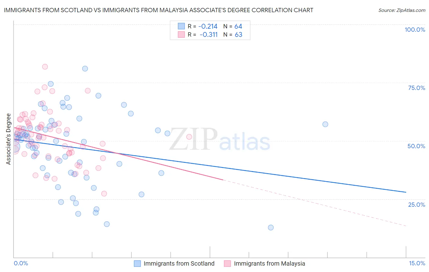Immigrants from Scotland vs Immigrants from Malaysia Associate's Degree