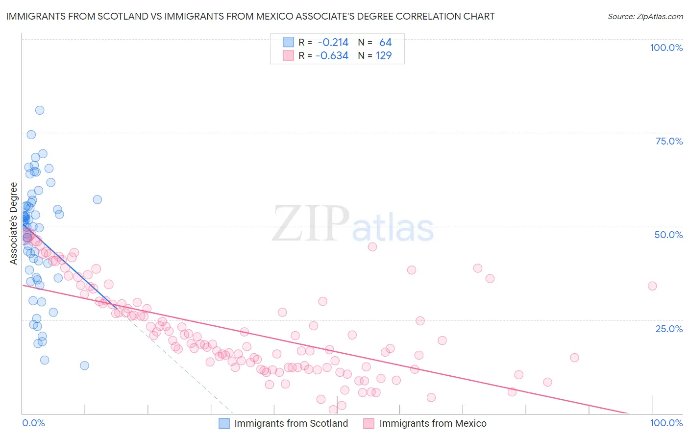 Immigrants from Scotland vs Immigrants from Mexico Associate's Degree