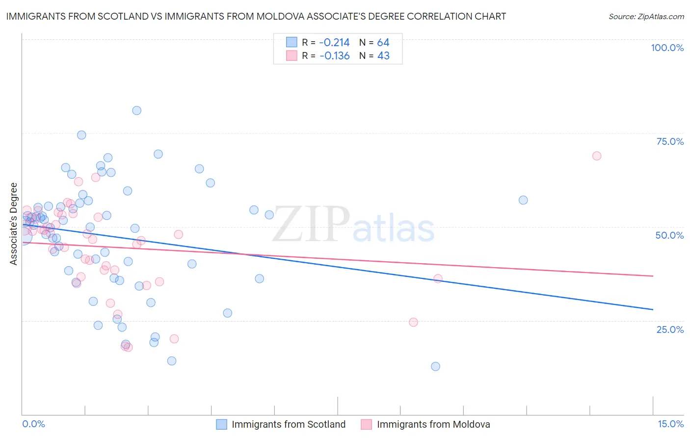 Immigrants from Scotland vs Immigrants from Moldova Associate's Degree