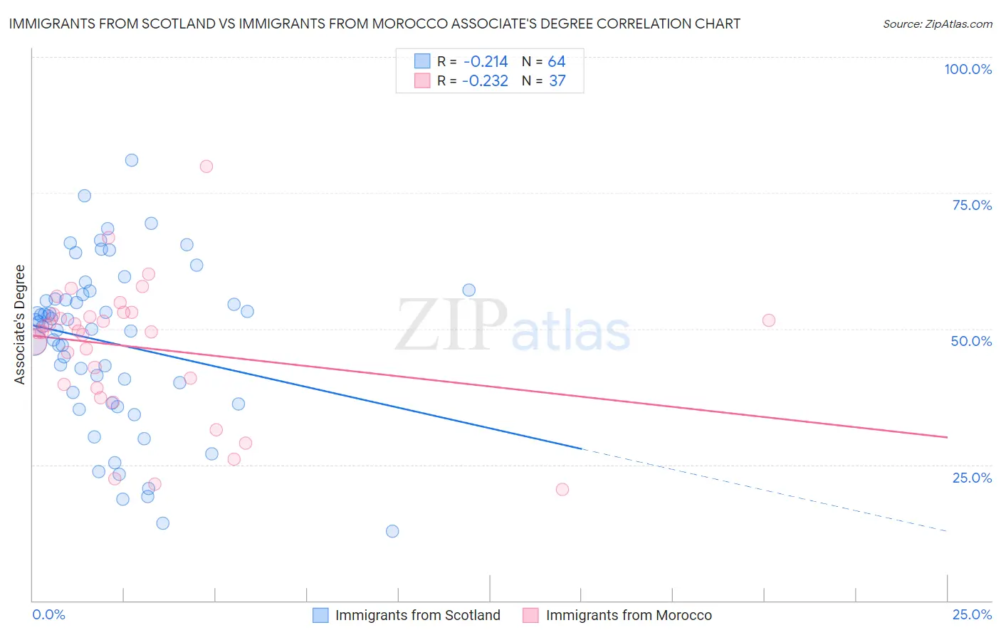 Immigrants from Scotland vs Immigrants from Morocco Associate's Degree