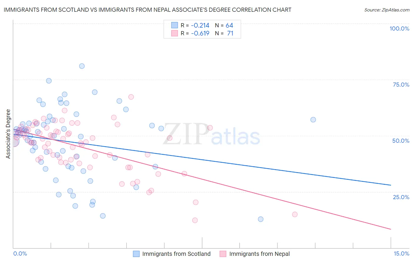 Immigrants from Scotland vs Immigrants from Nepal Associate's Degree