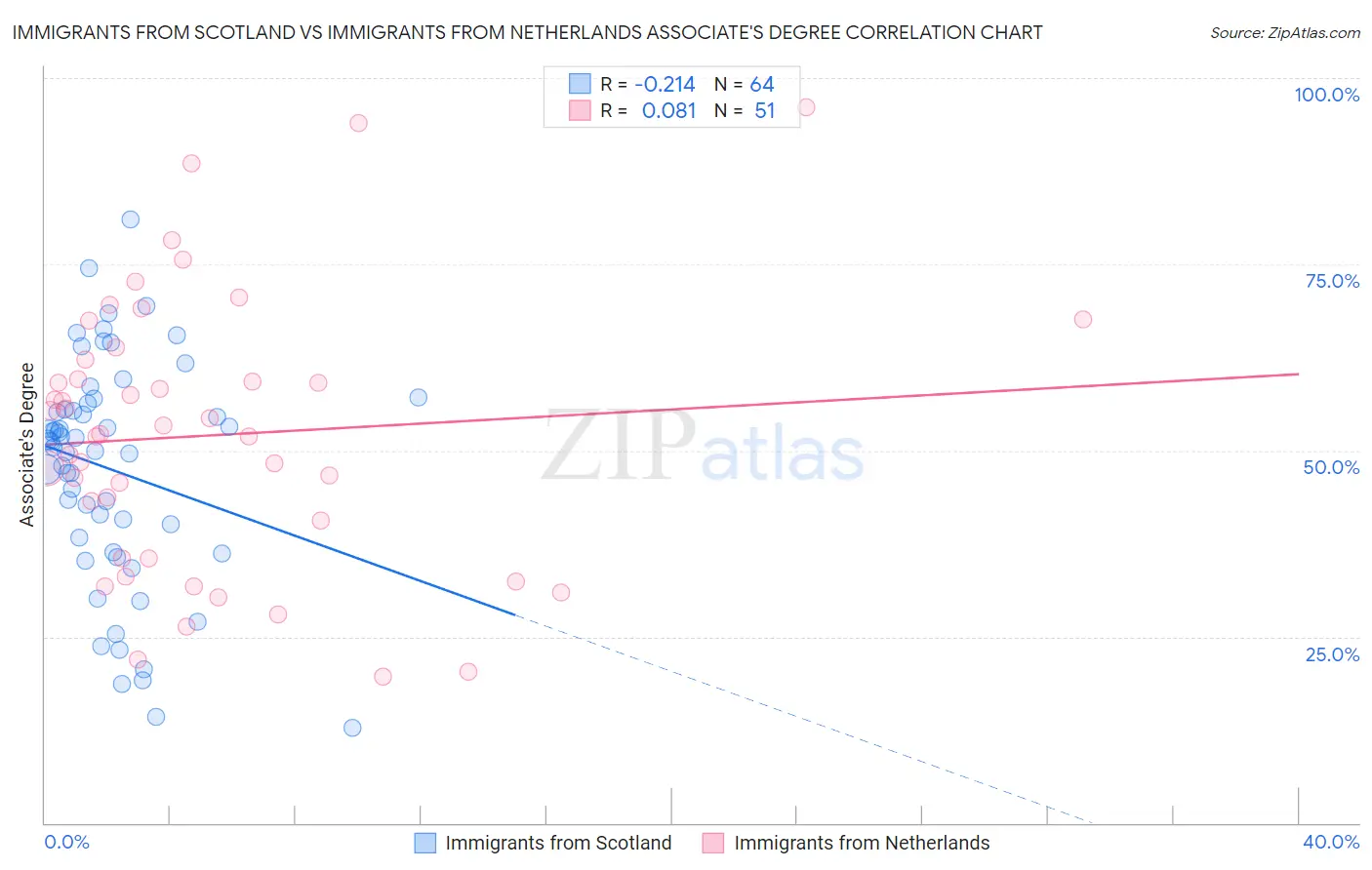 Immigrants from Scotland vs Immigrants from Netherlands Associate's Degree