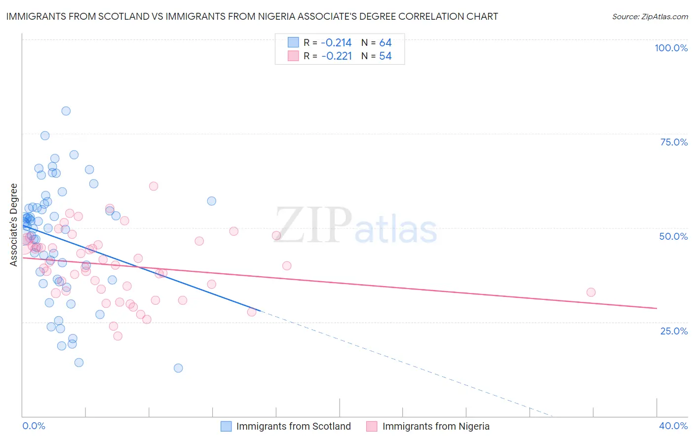 Immigrants from Scotland vs Immigrants from Nigeria Associate's Degree