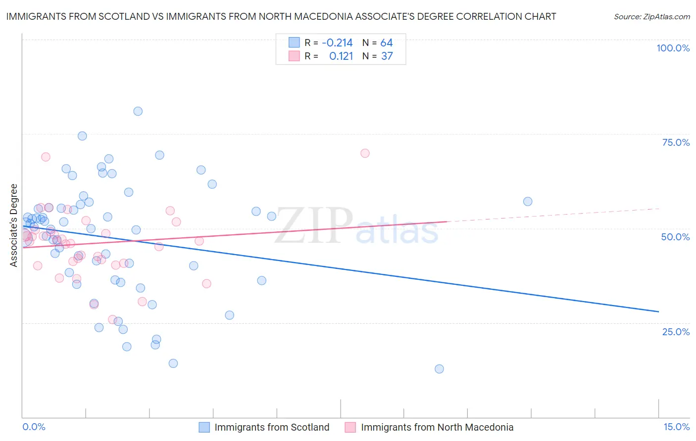 Immigrants from Scotland vs Immigrants from North Macedonia Associate's Degree