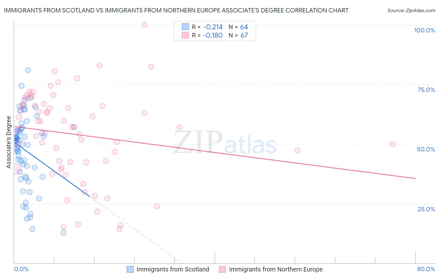 Immigrants from Scotland vs Immigrants from Northern Europe Associate's Degree