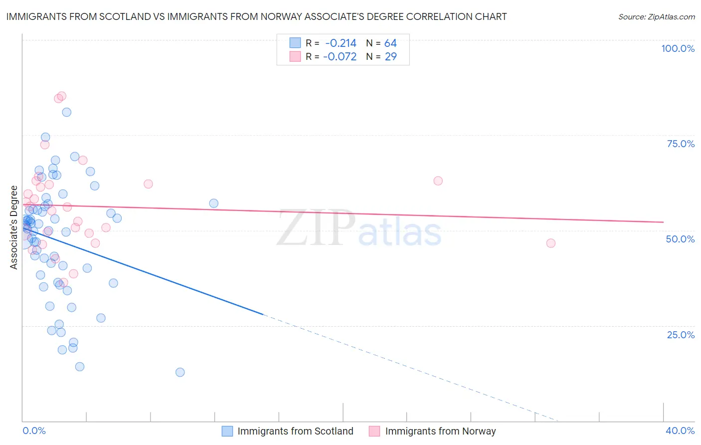 Immigrants from Scotland vs Immigrants from Norway Associate's Degree