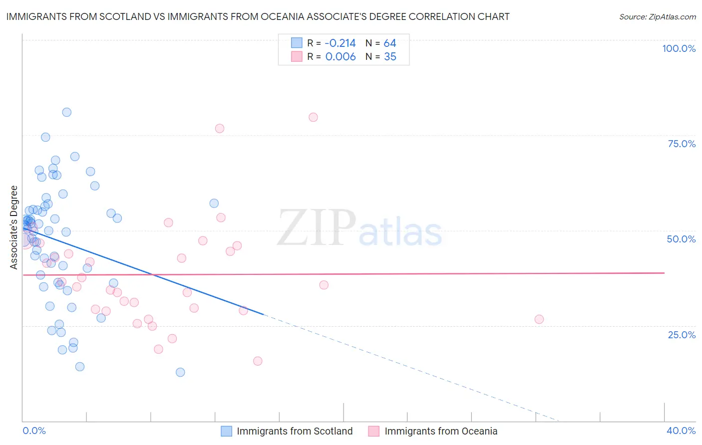 Immigrants from Scotland vs Immigrants from Oceania Associate's Degree