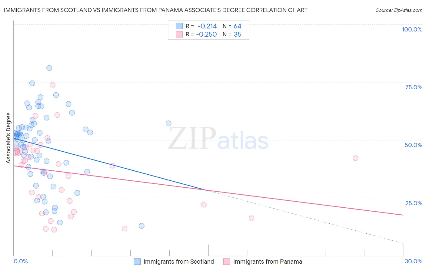 Immigrants from Scotland vs Immigrants from Panama Associate's Degree
