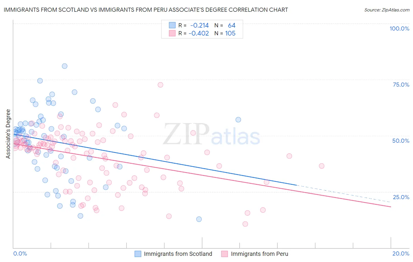 Immigrants from Scotland vs Immigrants from Peru Associate's Degree