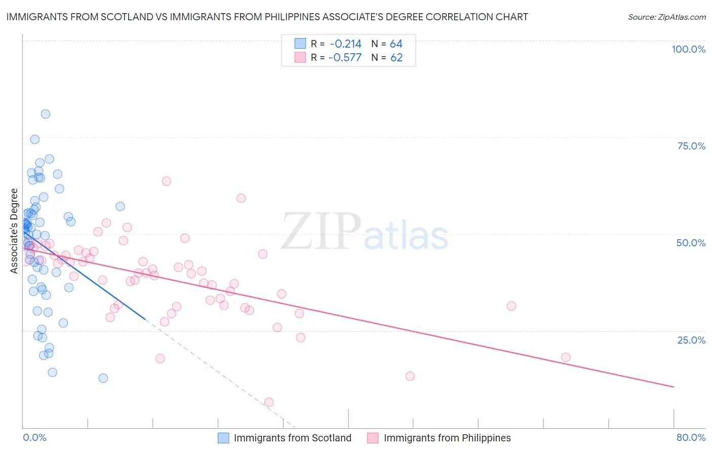 Immigrants from Scotland vs Immigrants from Philippines Associate's Degree
