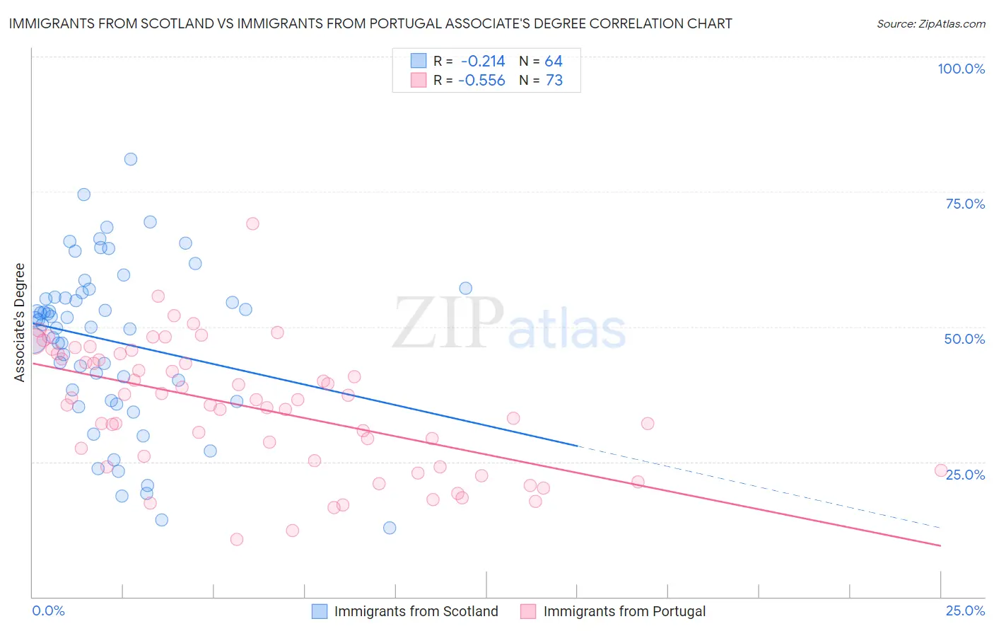 Immigrants from Scotland vs Immigrants from Portugal Associate's Degree