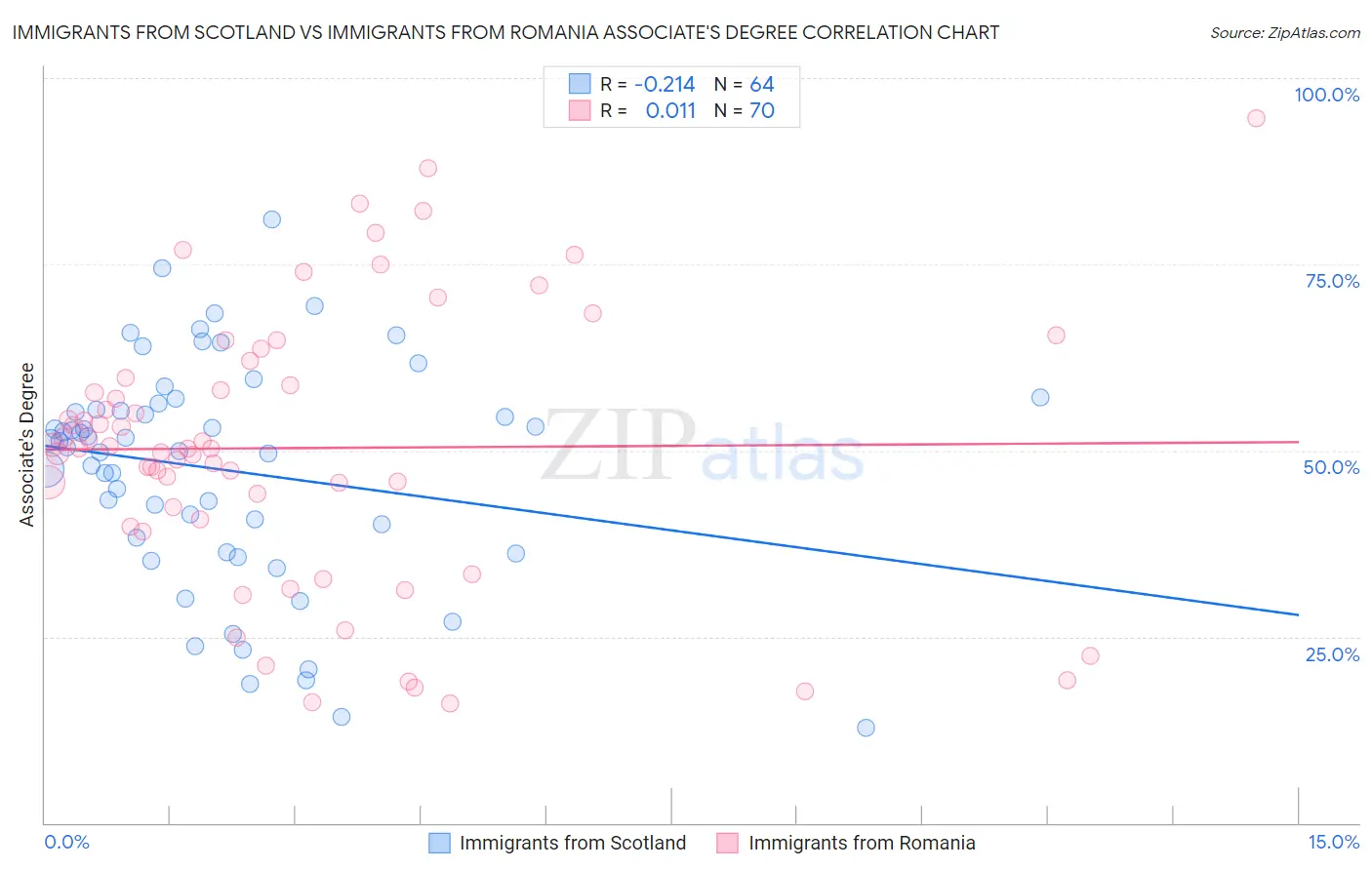 Immigrants from Scotland vs Immigrants from Romania Associate's Degree