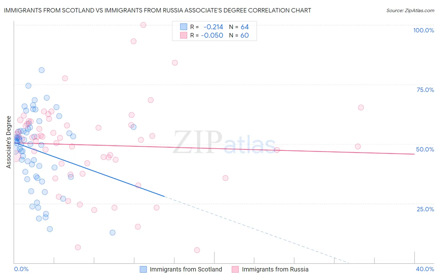 Immigrants from Scotland vs Immigrants from Russia Associate's Degree