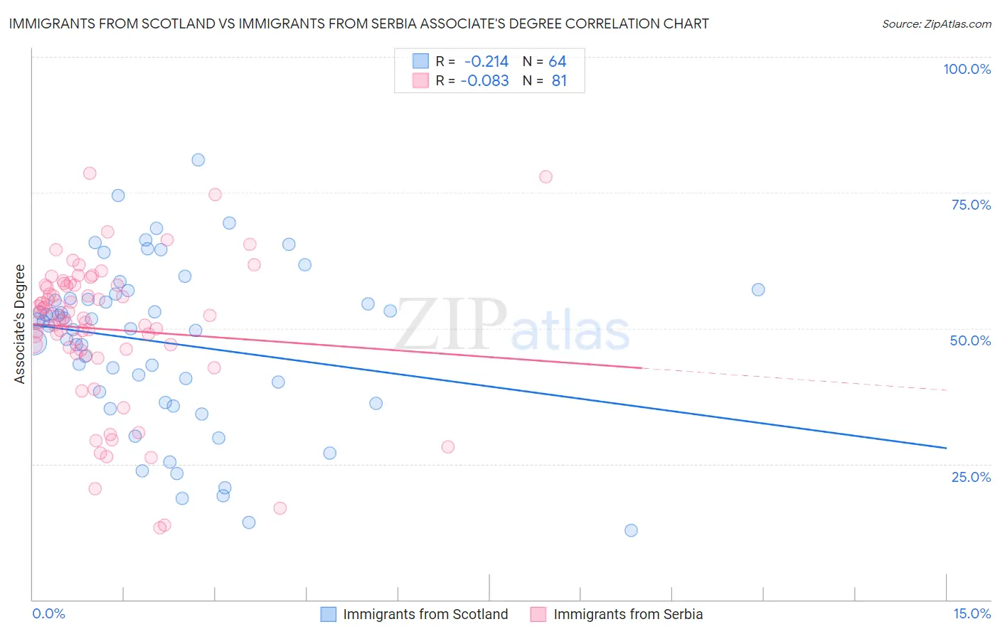 Immigrants from Scotland vs Immigrants from Serbia Associate's Degree