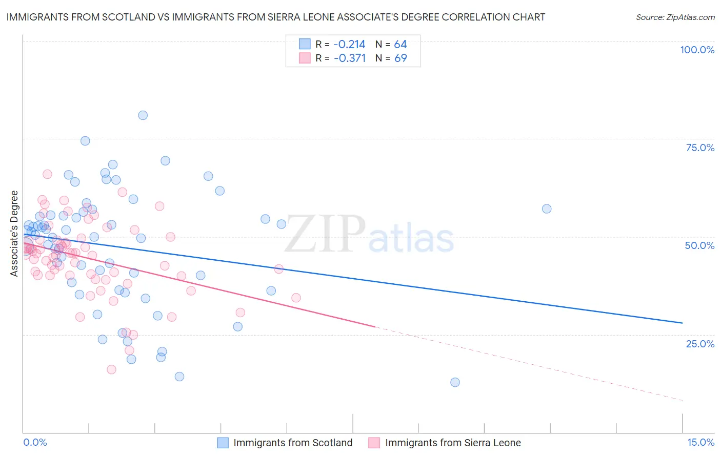 Immigrants from Scotland vs Immigrants from Sierra Leone Associate's Degree
