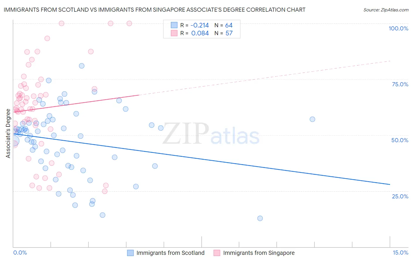 Immigrants from Scotland vs Immigrants from Singapore Associate's Degree