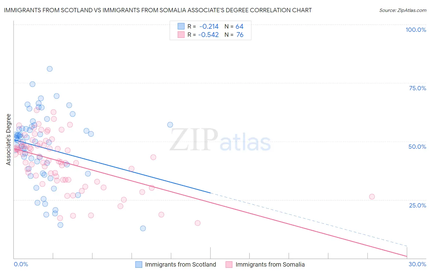 Immigrants from Scotland vs Immigrants from Somalia Associate's Degree