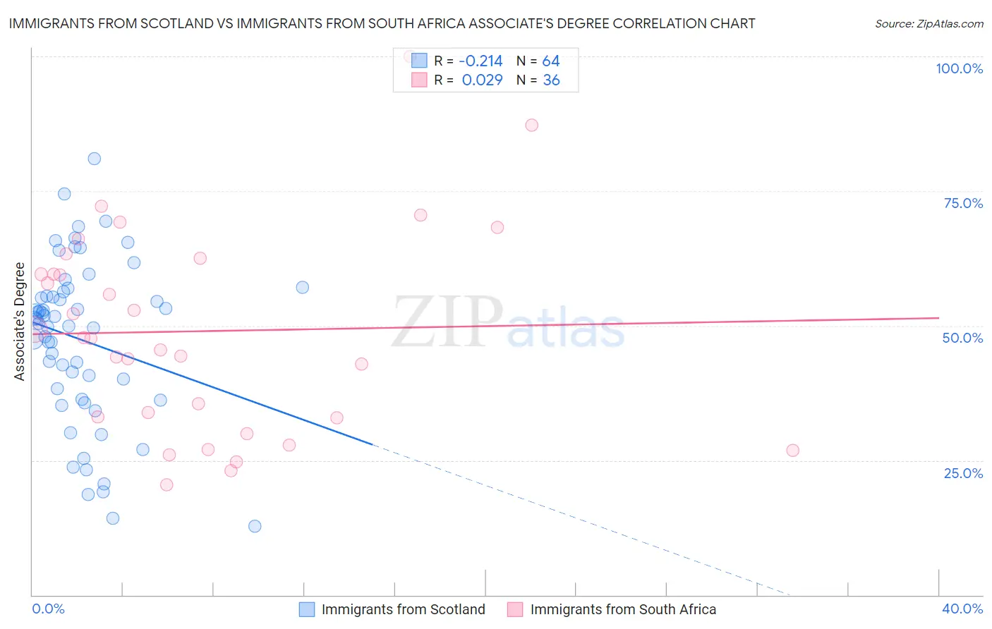 Immigrants from Scotland vs Immigrants from South Africa Associate's Degree