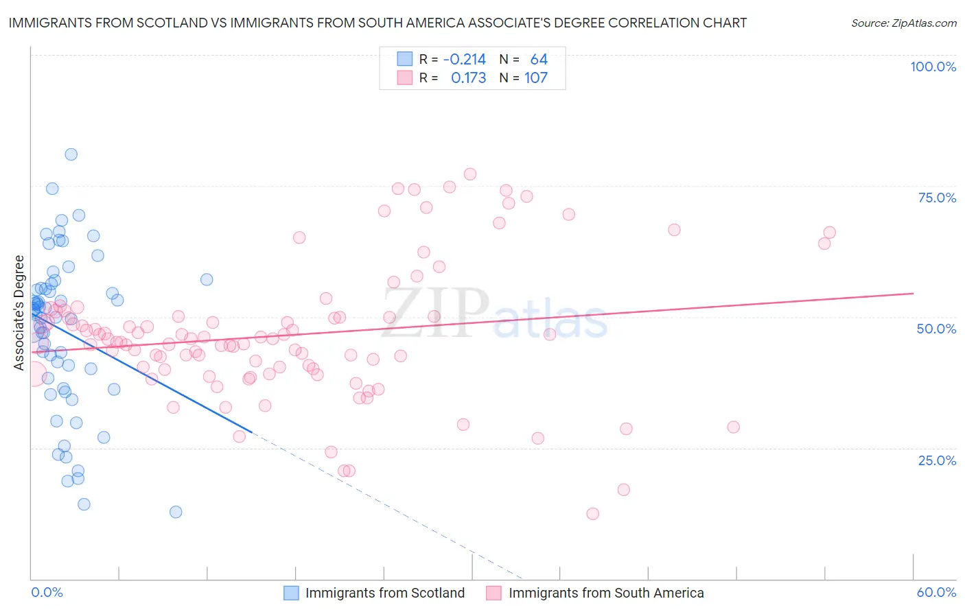 Immigrants from Scotland vs Immigrants from South America Associate's Degree