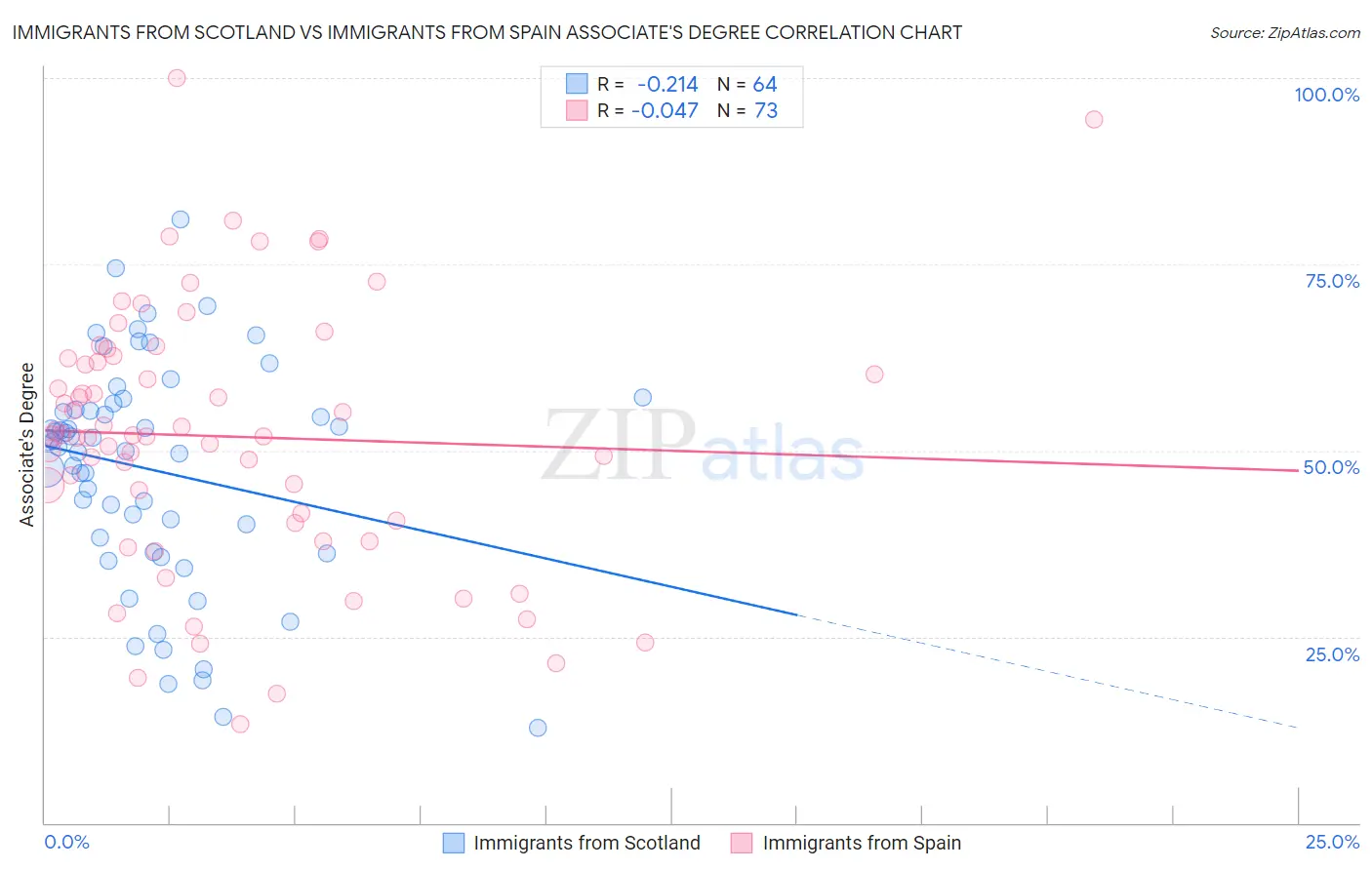 Immigrants from Scotland vs Immigrants from Spain Associate's Degree
