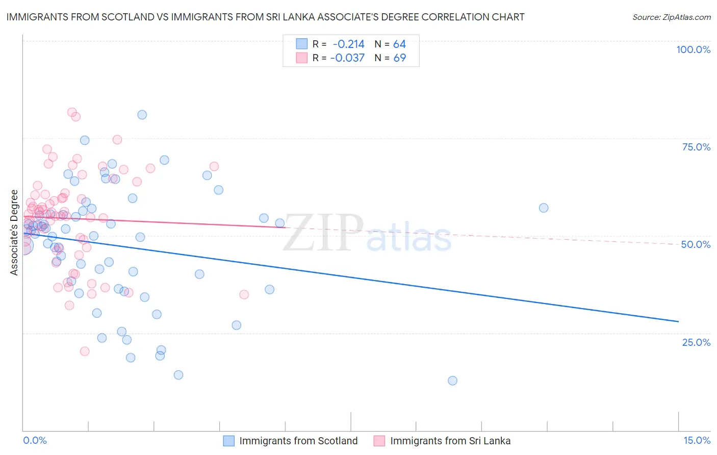Immigrants from Scotland vs Immigrants from Sri Lanka Associate's Degree