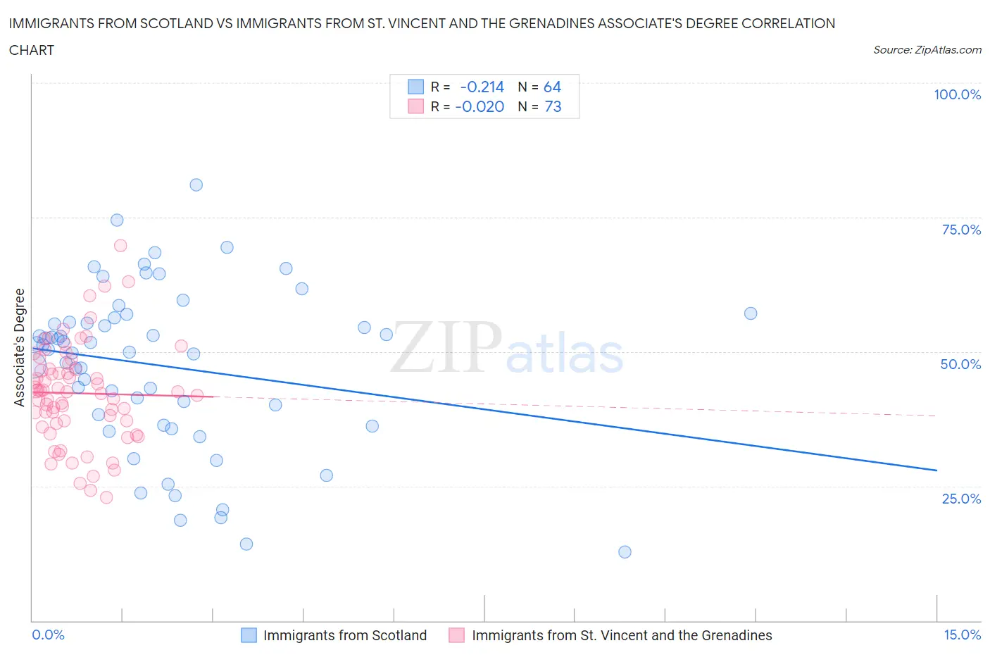 Immigrants from Scotland vs Immigrants from St. Vincent and the Grenadines Associate's Degree