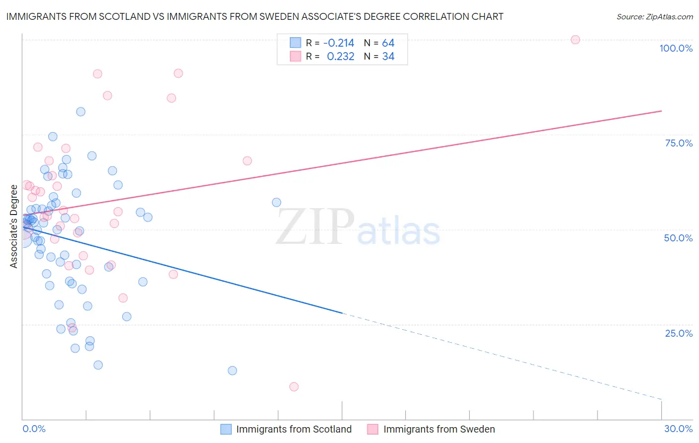 Immigrants from Scotland vs Immigrants from Sweden Associate's Degree
