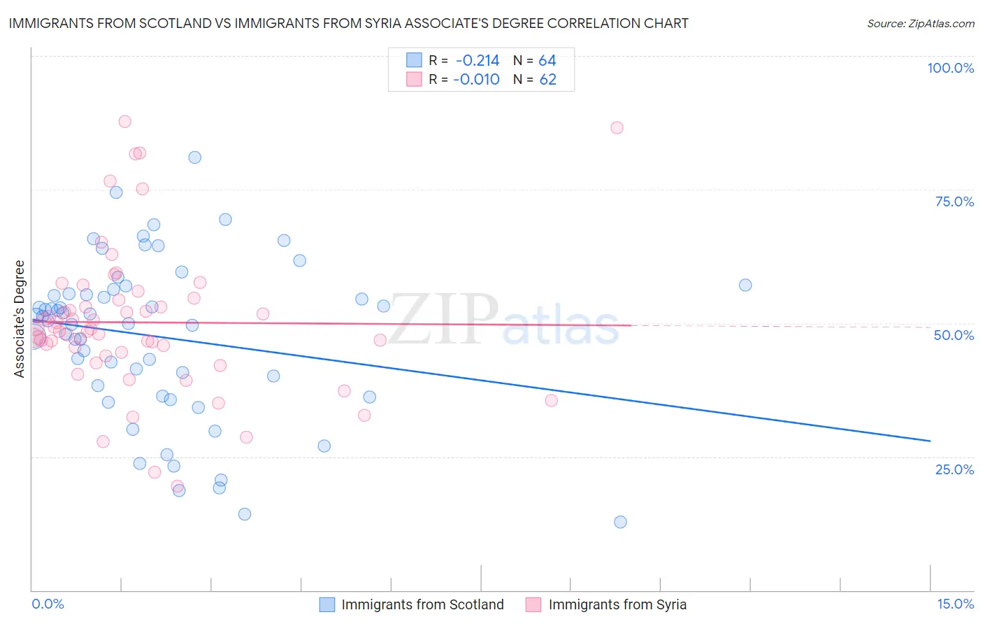 Immigrants from Scotland vs Immigrants from Syria Associate's Degree