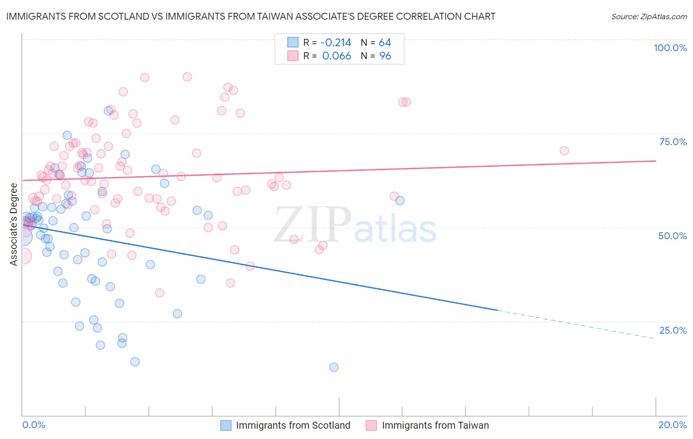 Immigrants from Scotland vs Immigrants from Taiwan Associate's Degree