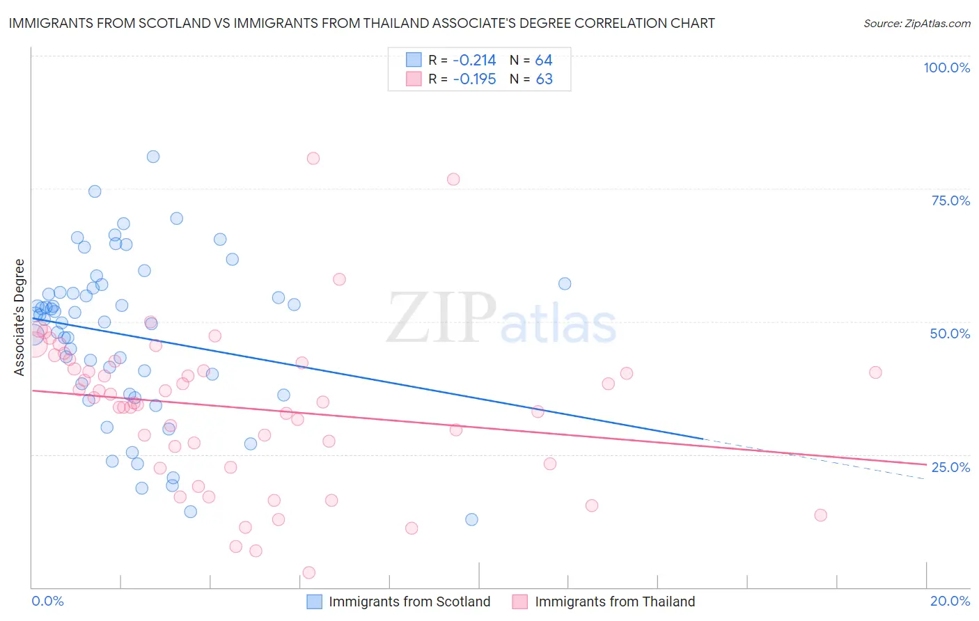 Immigrants from Scotland vs Immigrants from Thailand Associate's Degree