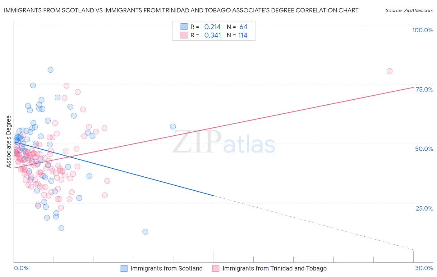 Immigrants from Scotland vs Immigrants from Trinidad and Tobago Associate's Degree