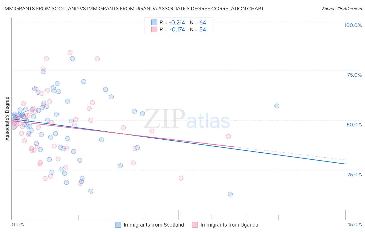 Immigrants from Scotland vs Immigrants from Uganda Associate's Degree