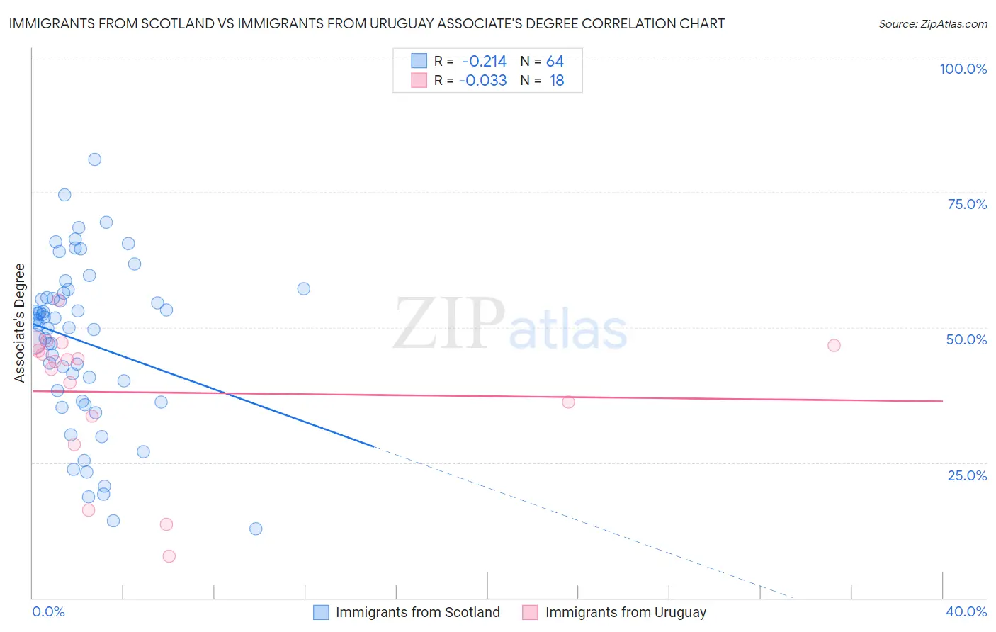 Immigrants from Scotland vs Immigrants from Uruguay Associate's Degree