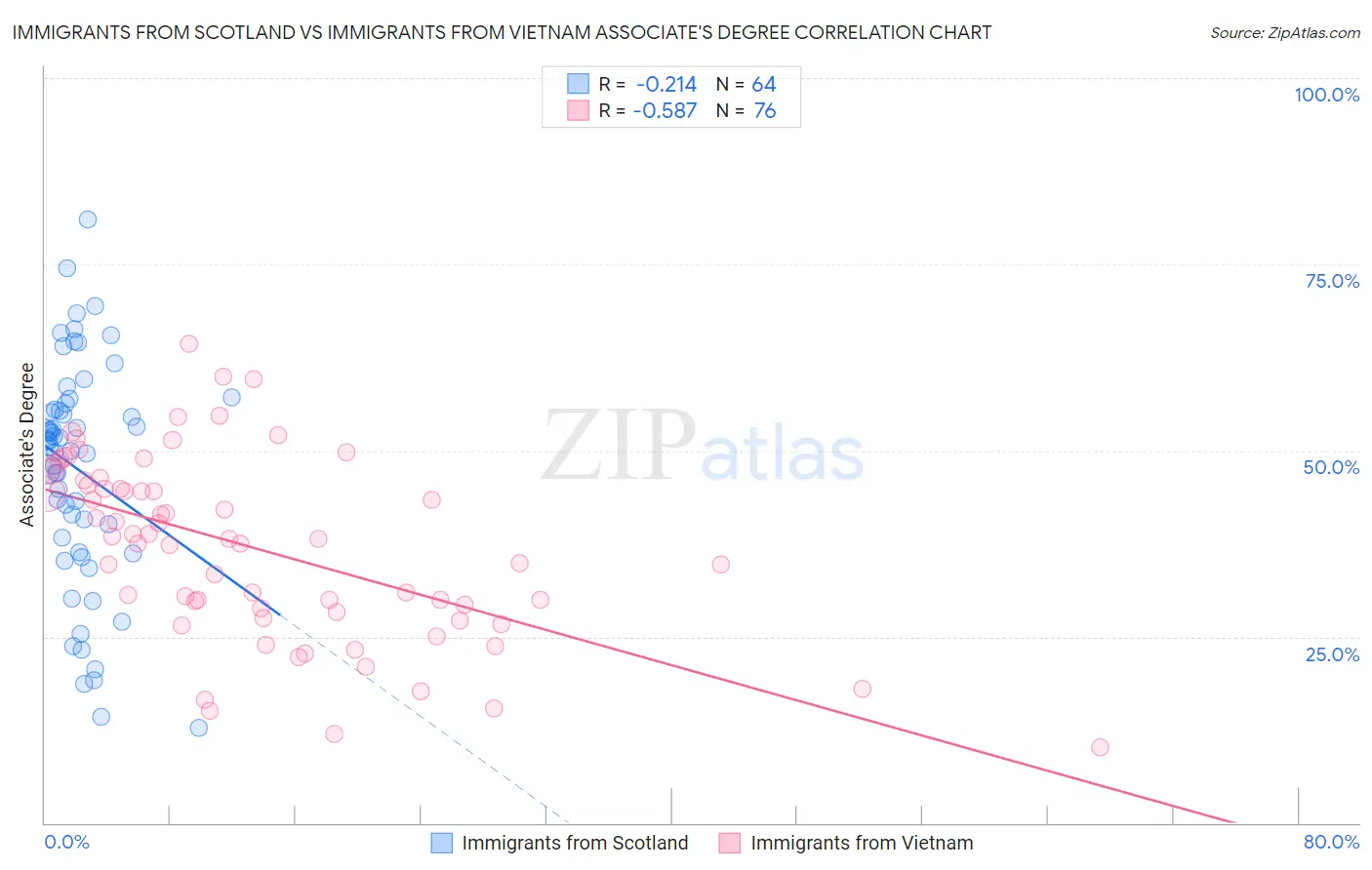Immigrants from Scotland vs Immigrants from Vietnam Associate's Degree