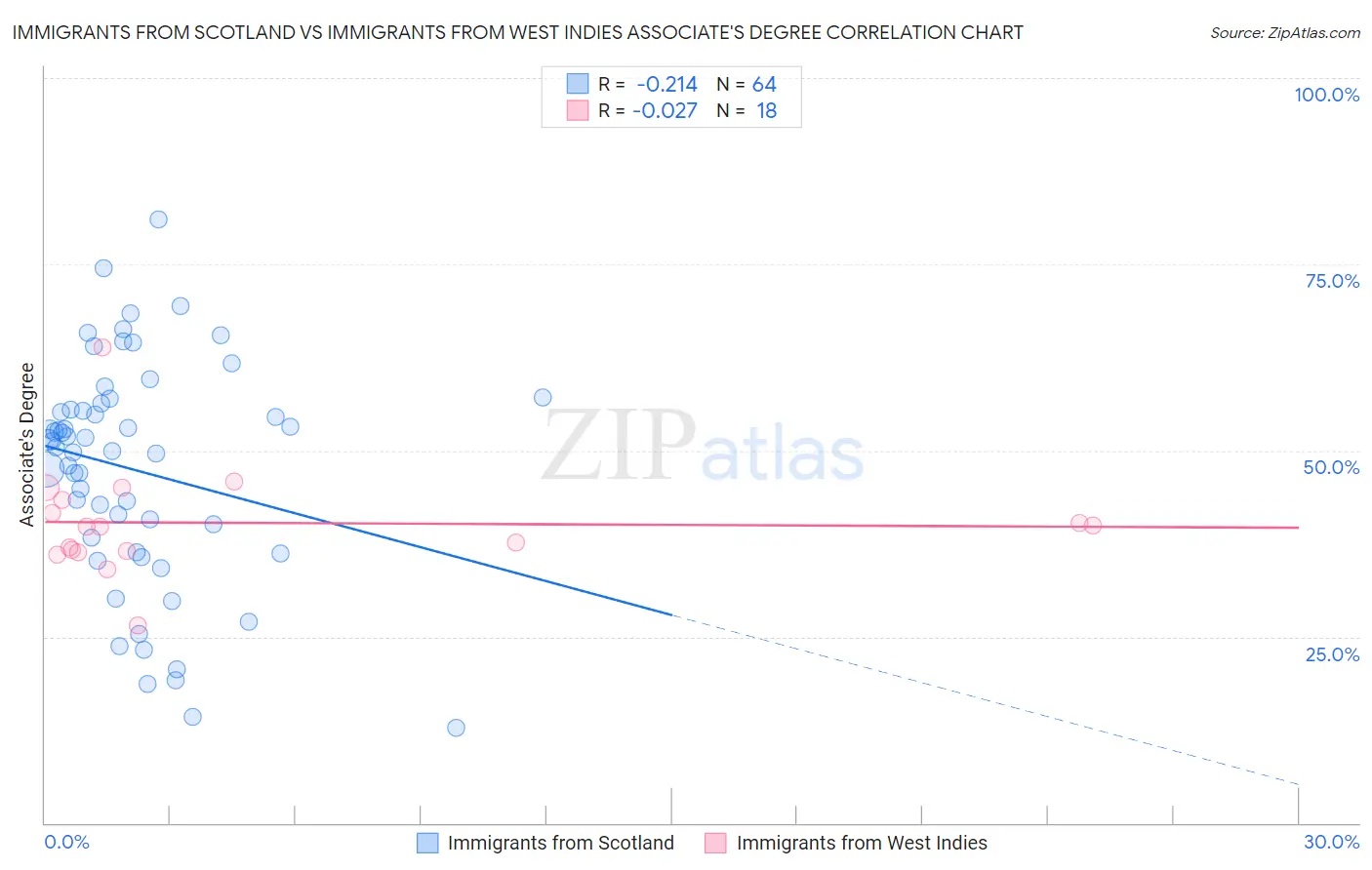 Immigrants from Scotland vs Immigrants from West Indies Associate's Degree