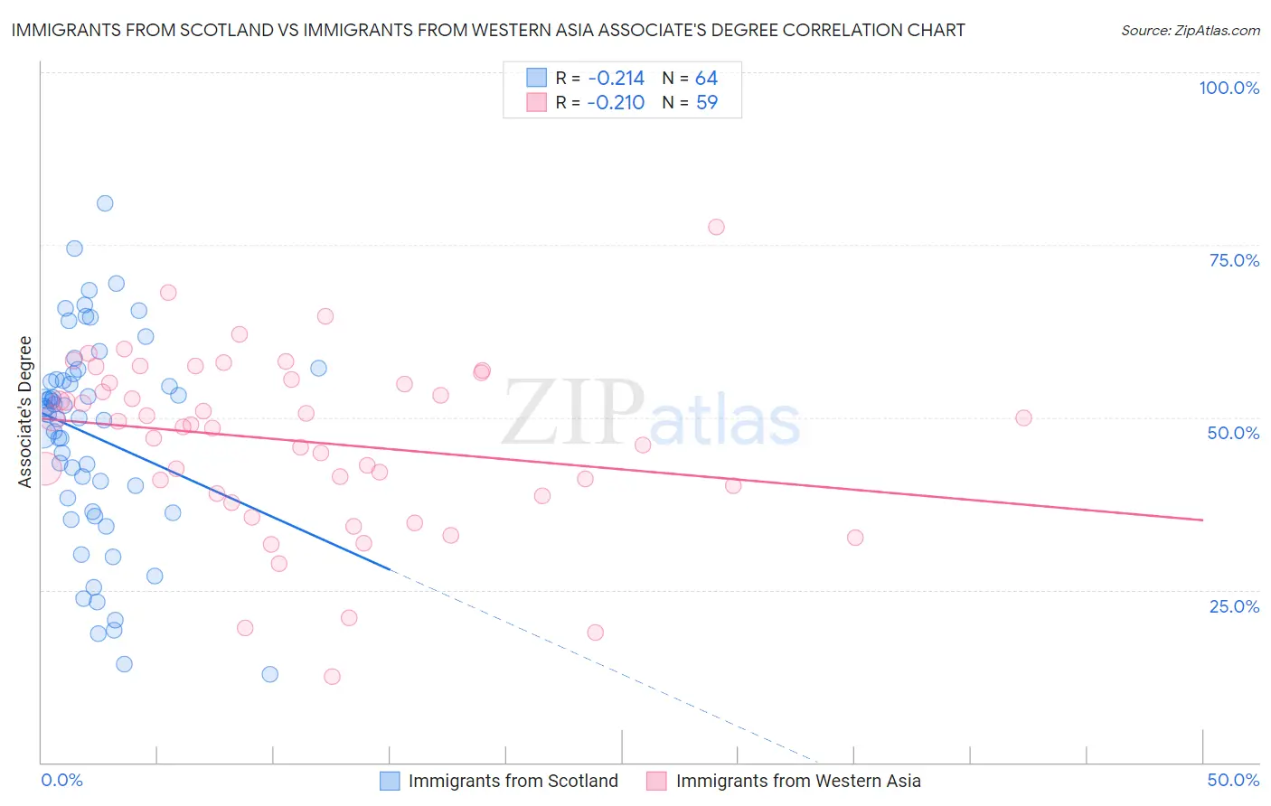 Immigrants from Scotland vs Immigrants from Western Asia Associate's Degree