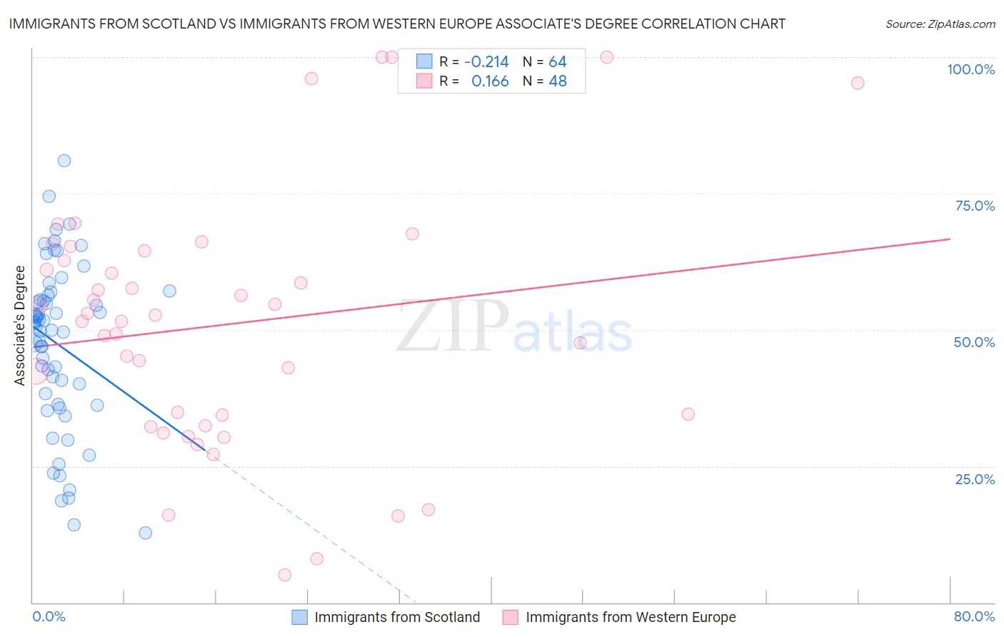 Immigrants from Scotland vs Immigrants from Western Europe Associate's Degree