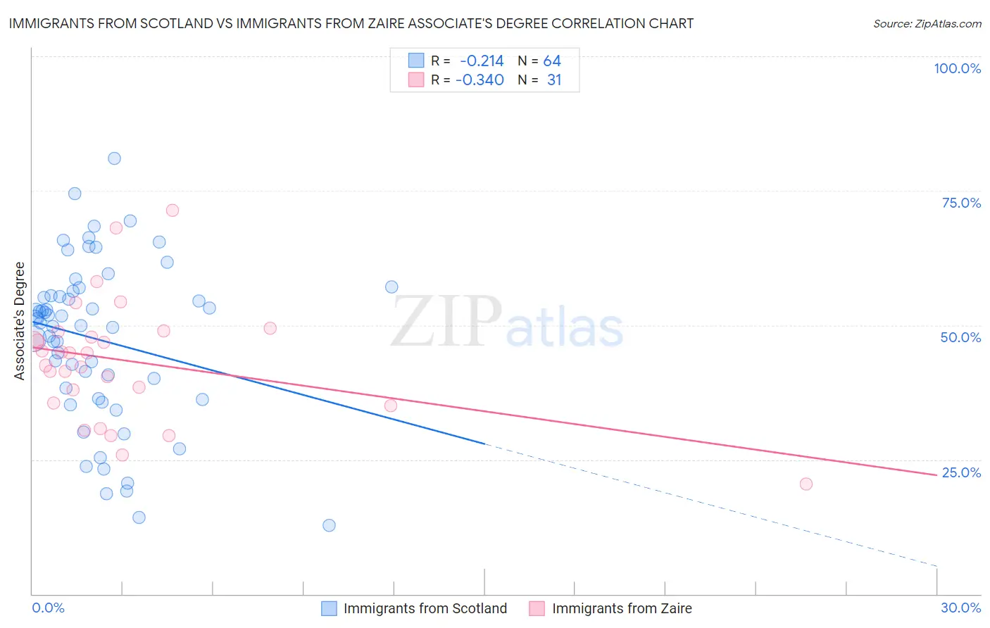 Immigrants from Scotland vs Immigrants from Zaire Associate's Degree