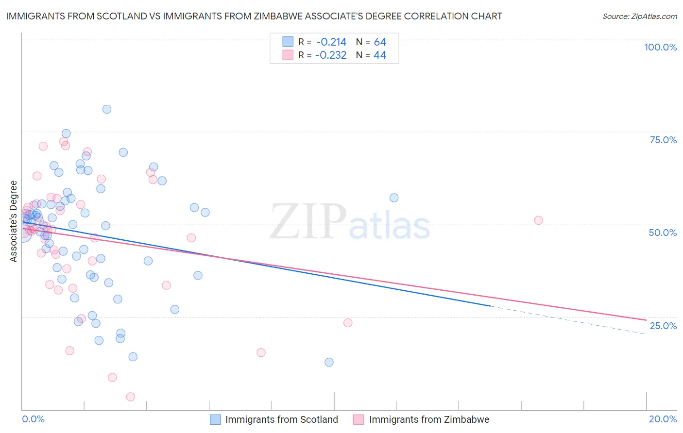Immigrants from Scotland vs Immigrants from Zimbabwe Associate's Degree